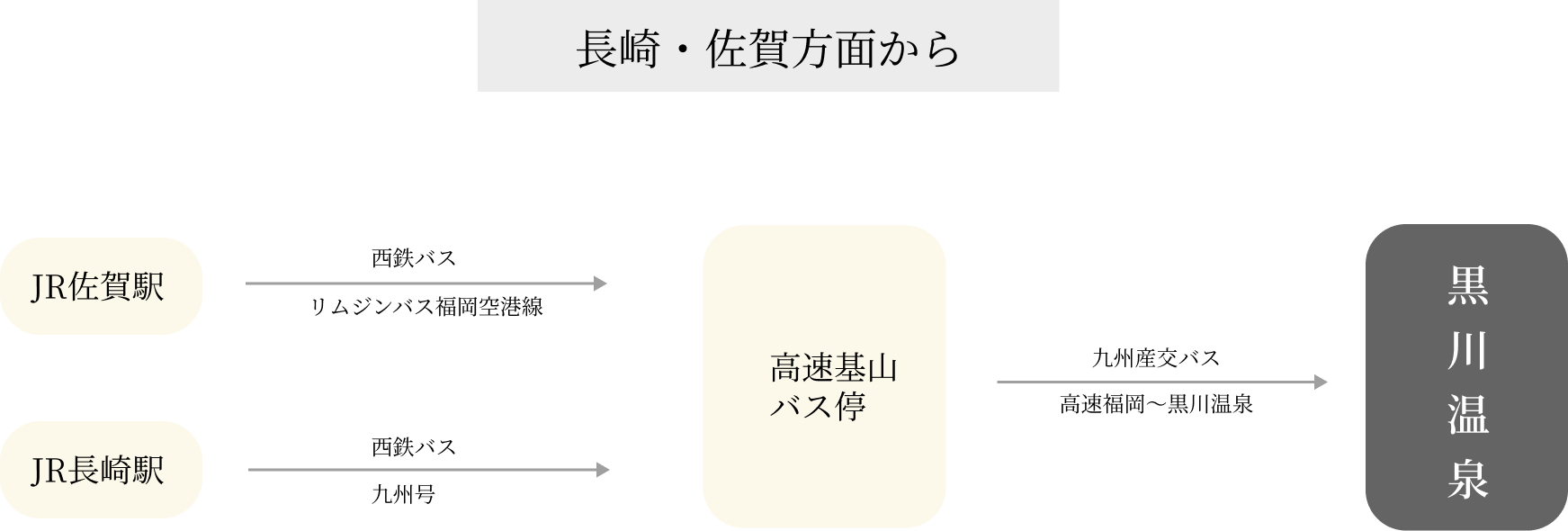 アクセス