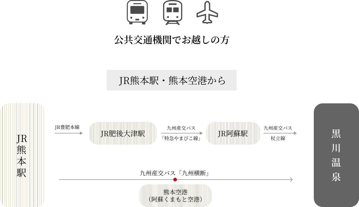 アクセス